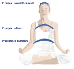 méditation des 3 coupoles